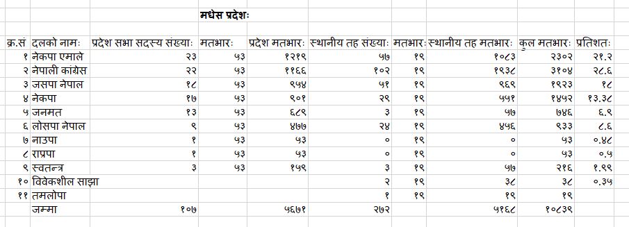 Madhes Prov1766661653.JPG